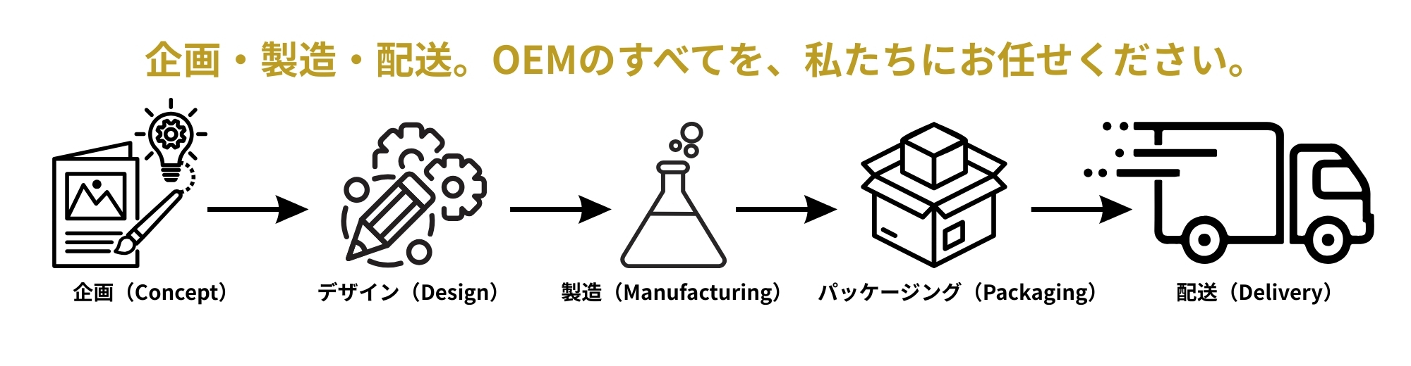 OEMの流れを説明するイメージ